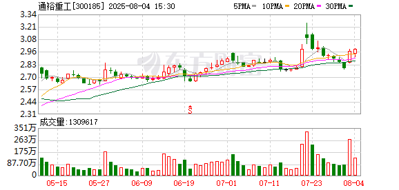 在线炒股配资网站 通裕重工：累计回购公司股份40748300股