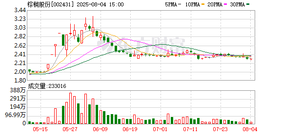 配资股票论坛 棕榈股份：累计回购公司股份2141500股