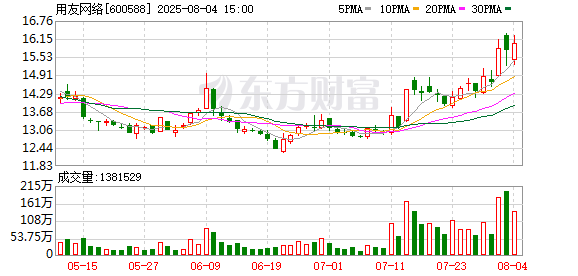 最正规的股票杠杆配资平台 用友网络：7月份累计回购公司股份807300股